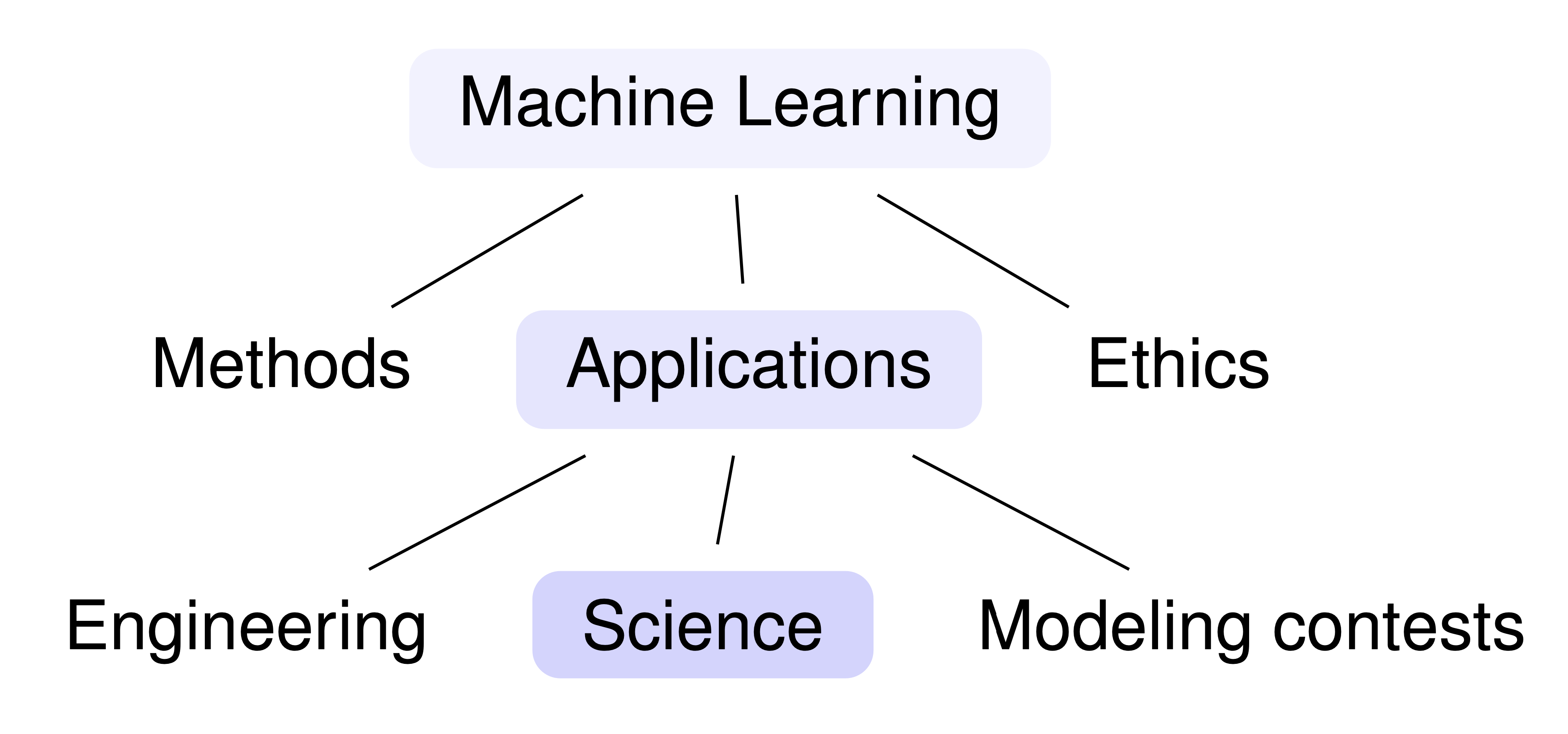 Various domains in which ML methods are used. In our work, we focus on ML-based science.